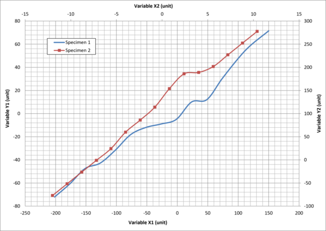 Excel chart showing two X-axes and two Y-axes